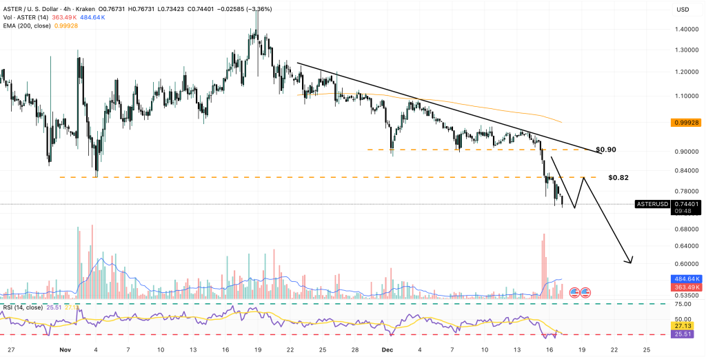 aster price chart