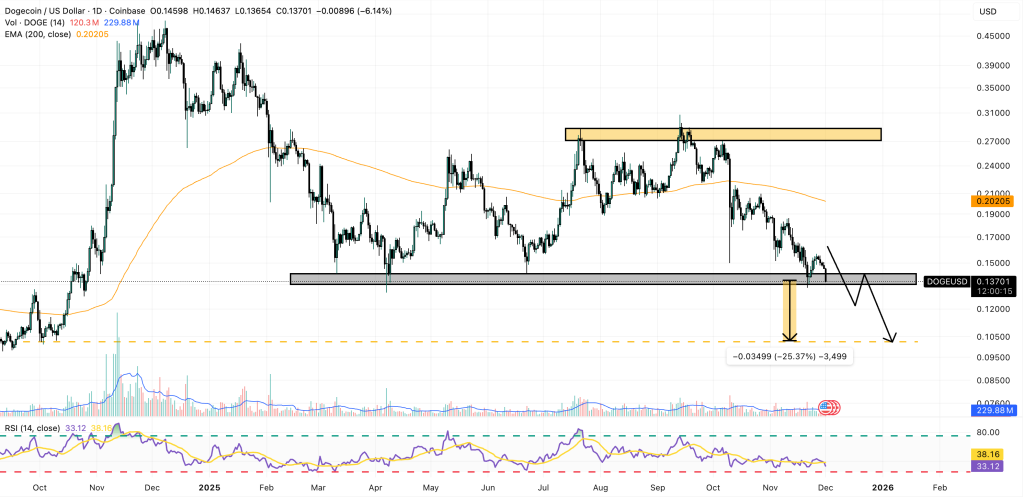 dogecoin price chart