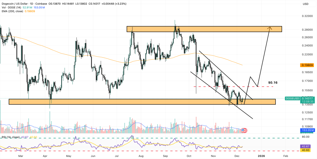The bullish chart of the doge/USD pair shows that the price continues to enter the downtrend.