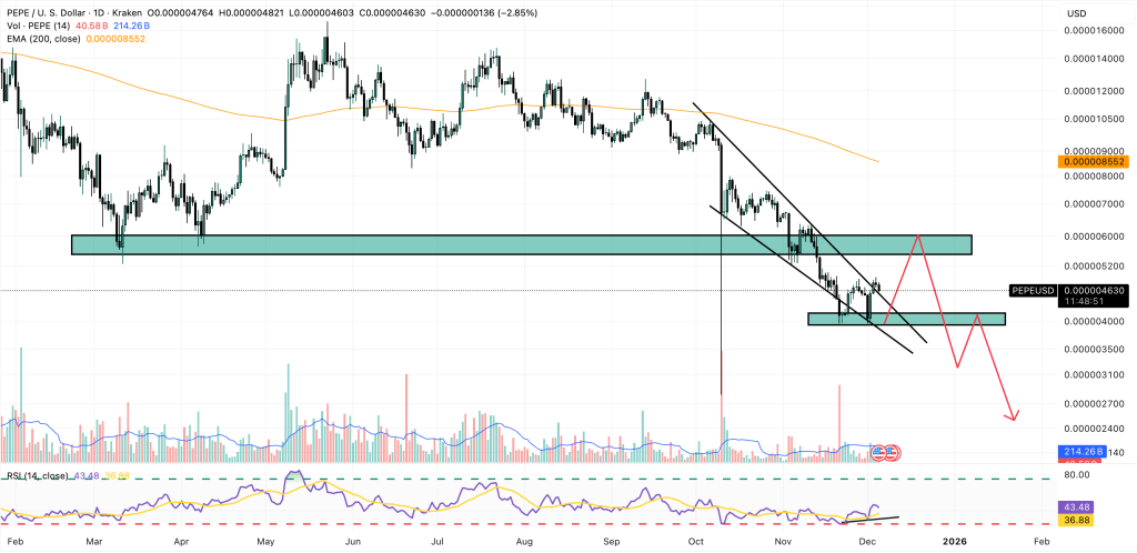 pepe price chart