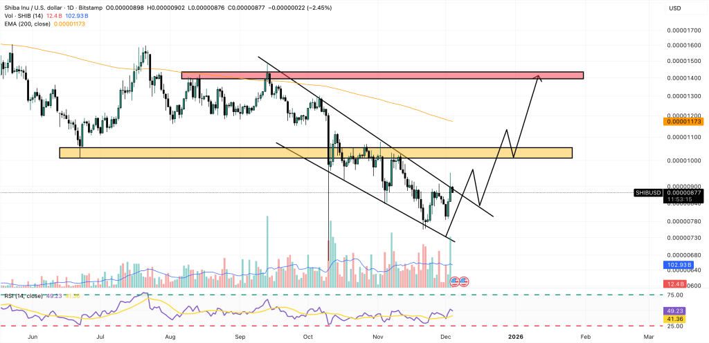 THIB / USD Pring Chart