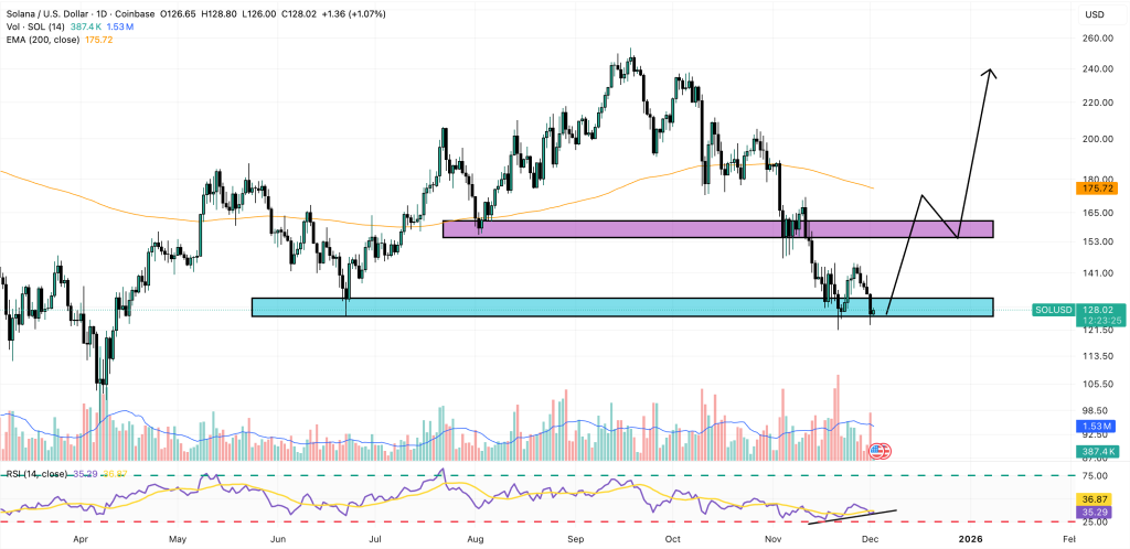 The SOL Coun Caments chart shows major resistance and support levels and where they are expected