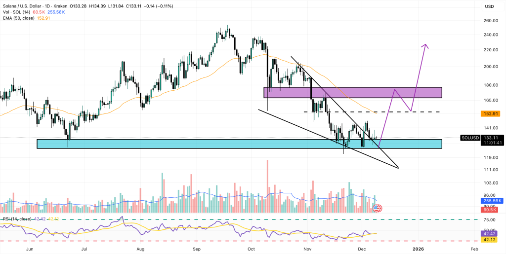 Solana price trend chart