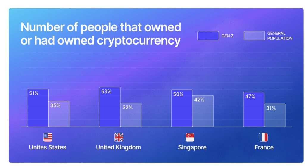 Chart of the number of participants with digital currency