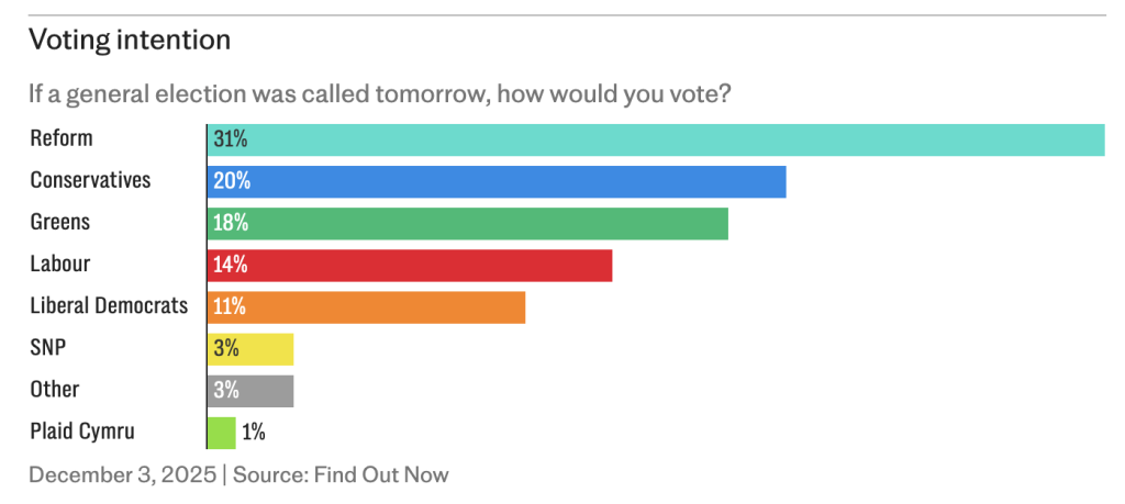 Reform uk johtaa gallup-kyselyä.