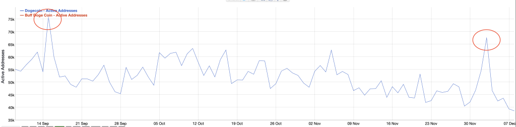 Chart of trends in the number of addresses handling Dogecoin BlockChain