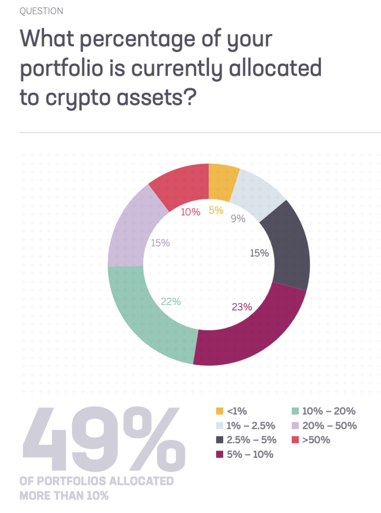 The circular object is divided according to the amount of information in the digital currency, and it appears in the corner where 49% of the owners allocate more than 10% to the digital currency.