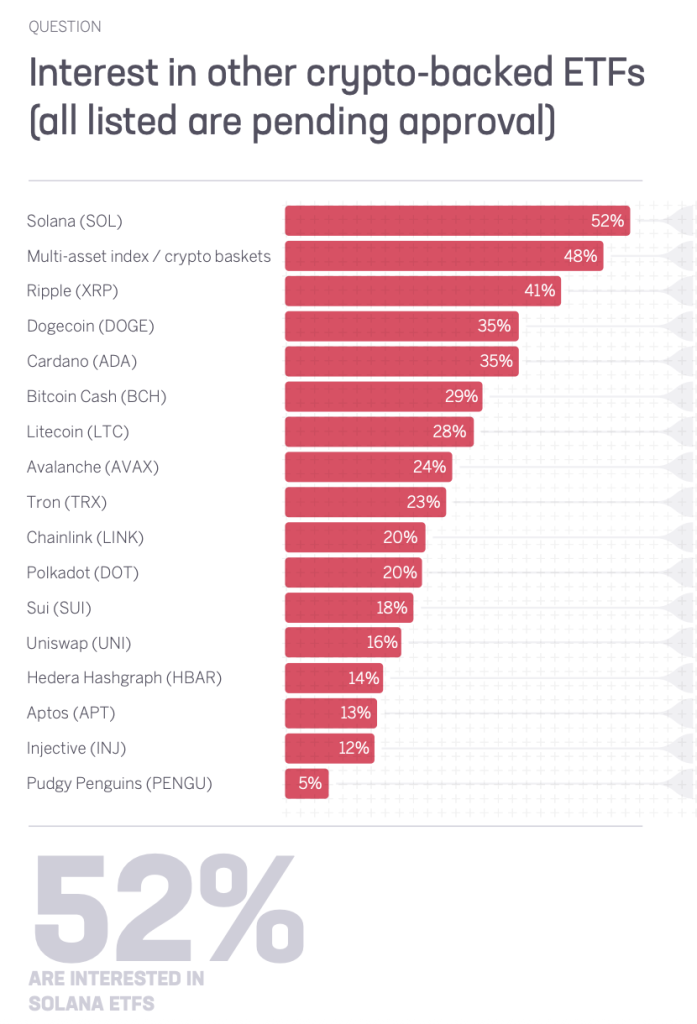 The horizontal price of many coins that traders would like to install linked etfs, led by Solana Coin at 52%