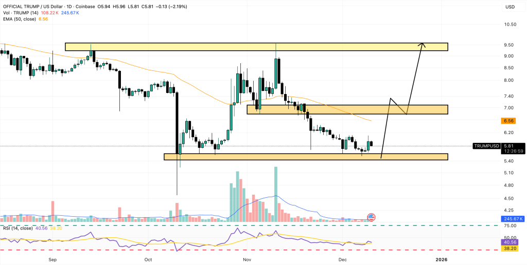Trump Coin Compit Chart shows support and resistance levels and other technical indicators