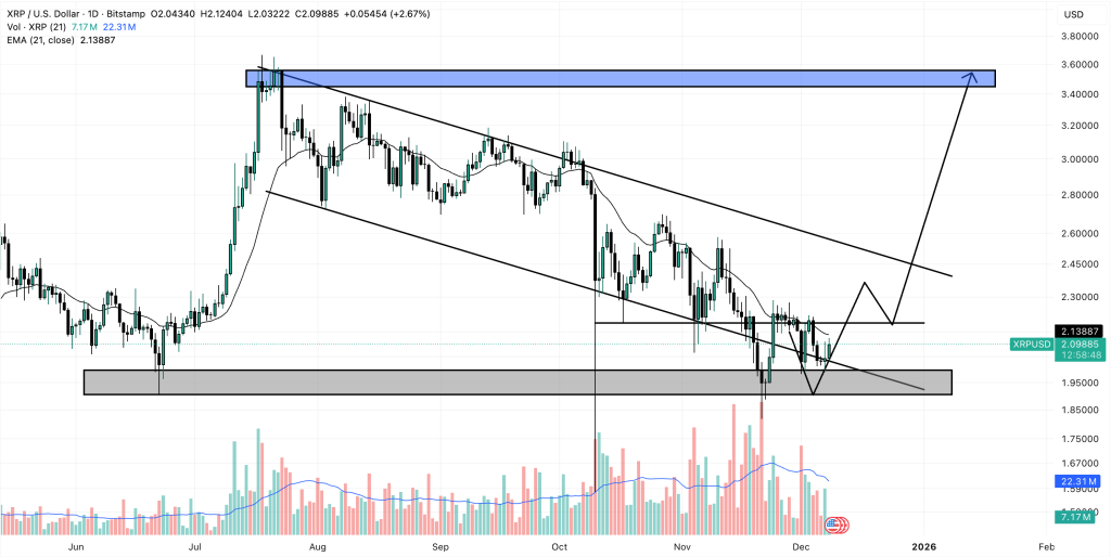 Xrp / USD Pring Chart