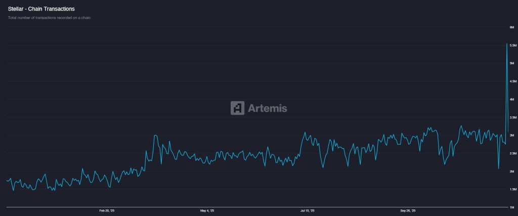 A chart showing activity on the networ