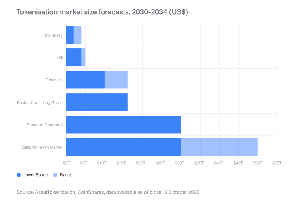 tokenisaatio markkinaennuste 2030-2034