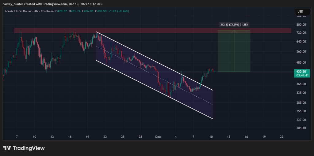 ZEC USD 4-hour chart, descending channel breakout. Source: TradingView.