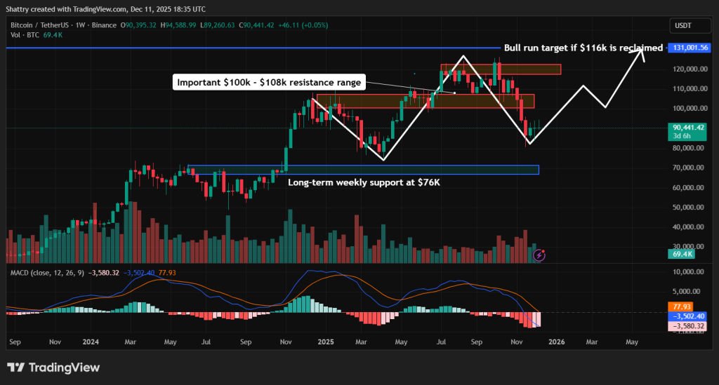 BTC / USDT Prip Tear Action