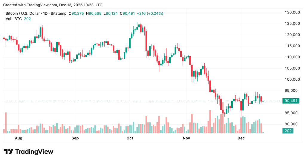 Bitcoin Commeter Chart
