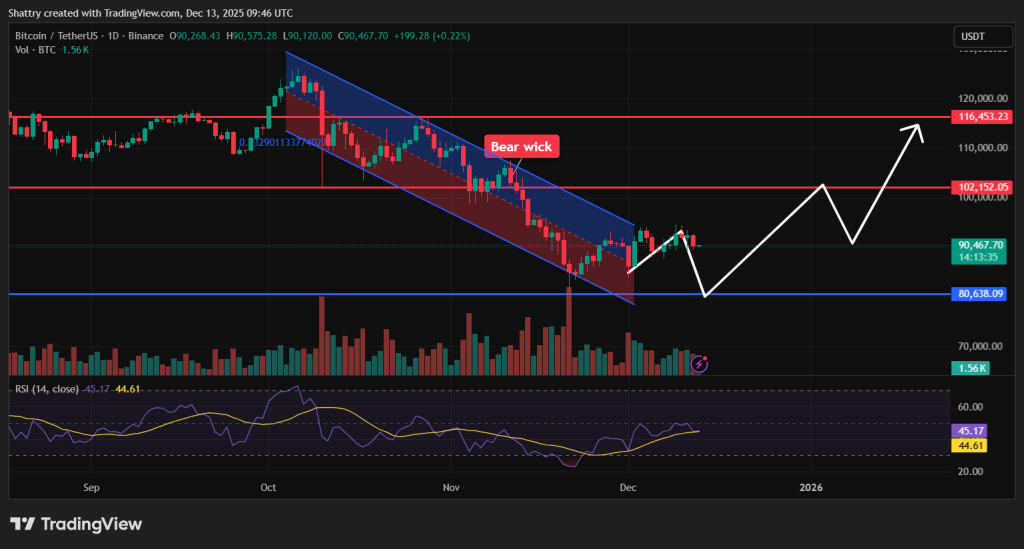 Bitcoin trends and expectations
