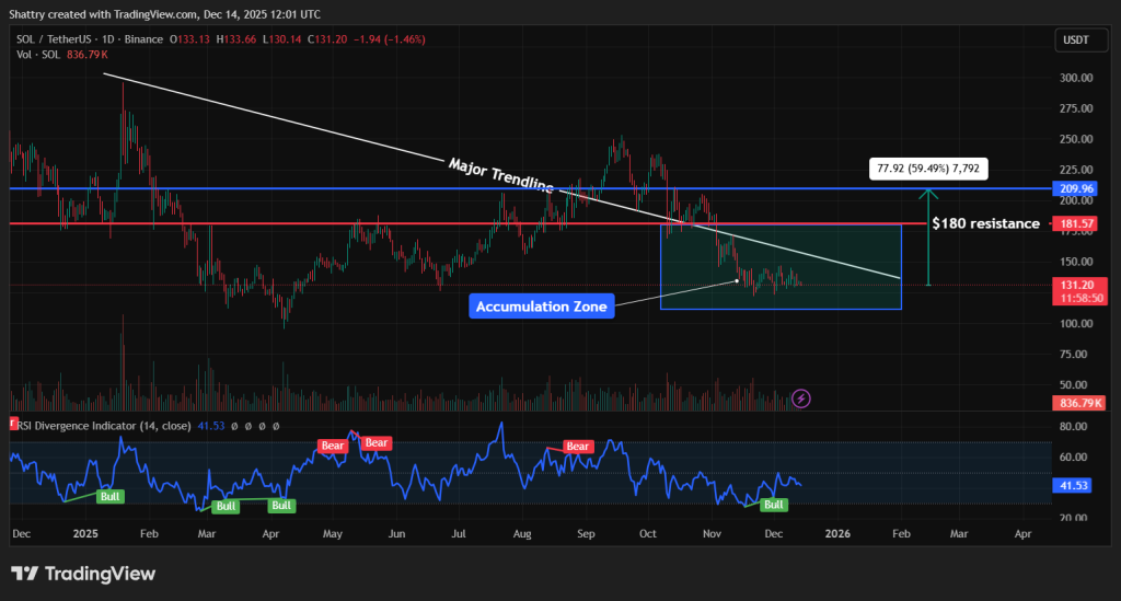 Sol / USDT price chart