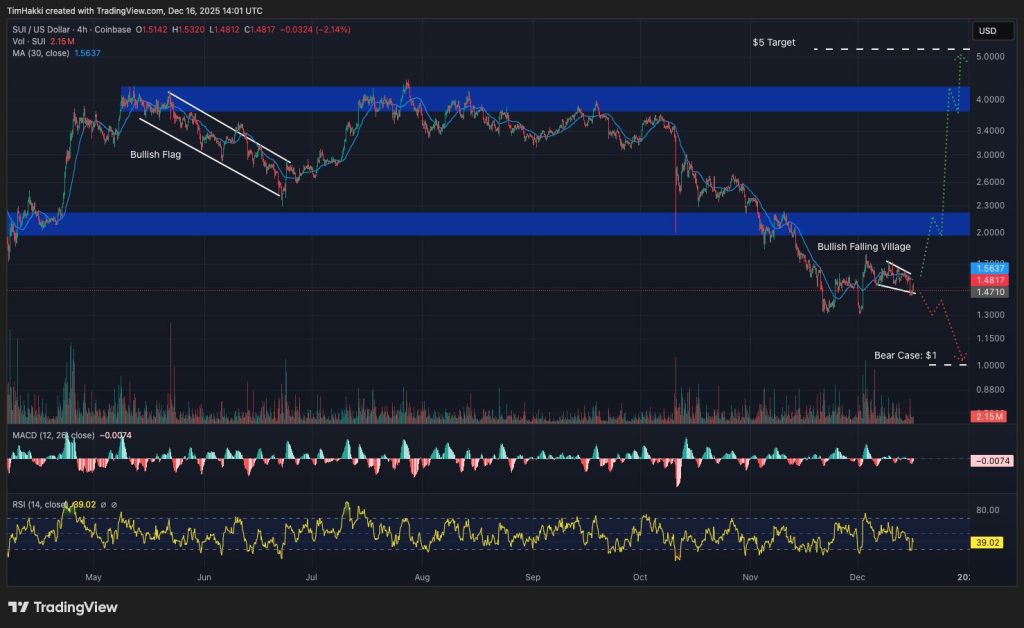 best crypto sui