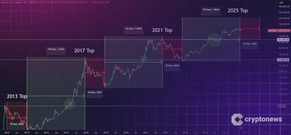 Bitcoin 2026 - Bitcoin Four Year Cycle Chart