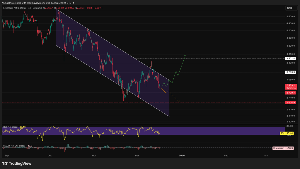ethereum kurssikaavio 17.12.2025