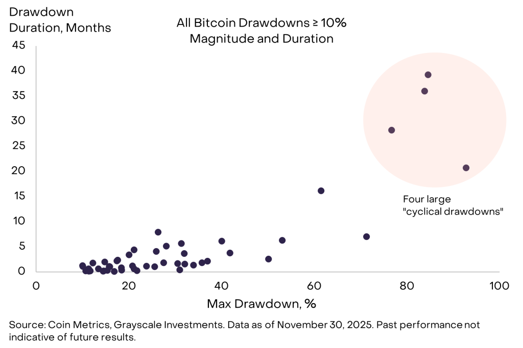 Grayscale Sees Bitcoin Hitting New Highs in 2026, Rejects Cycle Theory