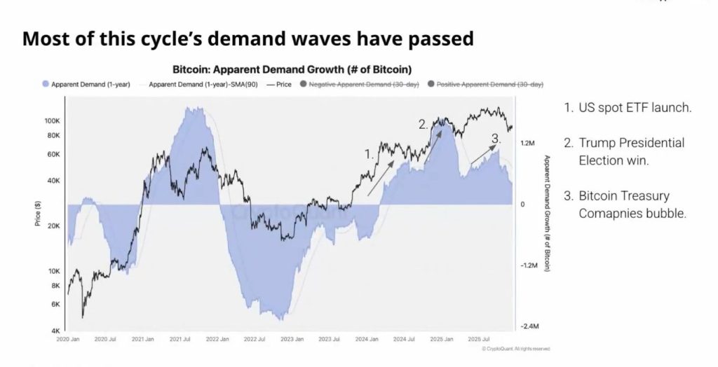 Bitcoin Bear Market - Most of the Cycle's Demand  Waves 