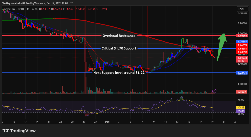 MemeCore Price Prediction - Memecore Price Chart