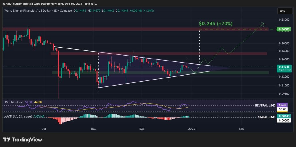 WLFI USD 1-day chart, symmetrical triangle pattern. Source: TradingView.