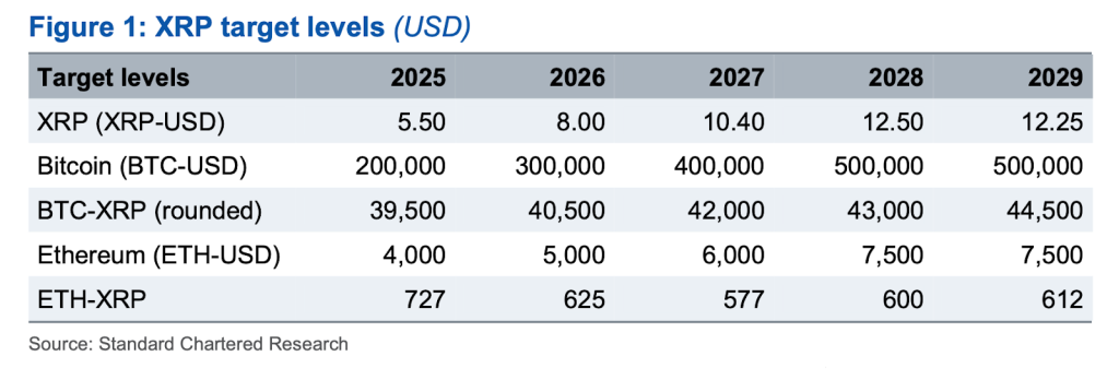 XRP Price Prediction - Standard Chartered XRP Price Forecast Table