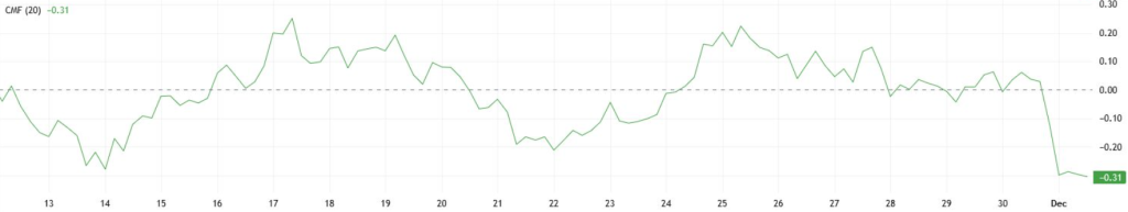The Chaikin Chackicator icon is falling dramatically