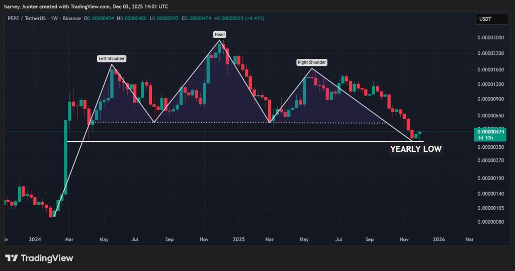 The Pepe/USDTT weekly pattern shows an extended head and shoulders pattern