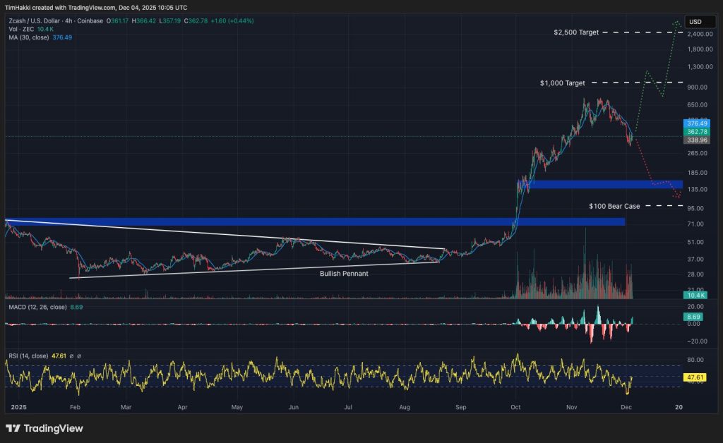 best crypto zcash