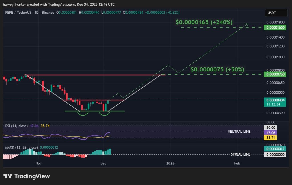 PEPE USDT 1-day chart, double bottom reversal. Source: TradingVeiw.