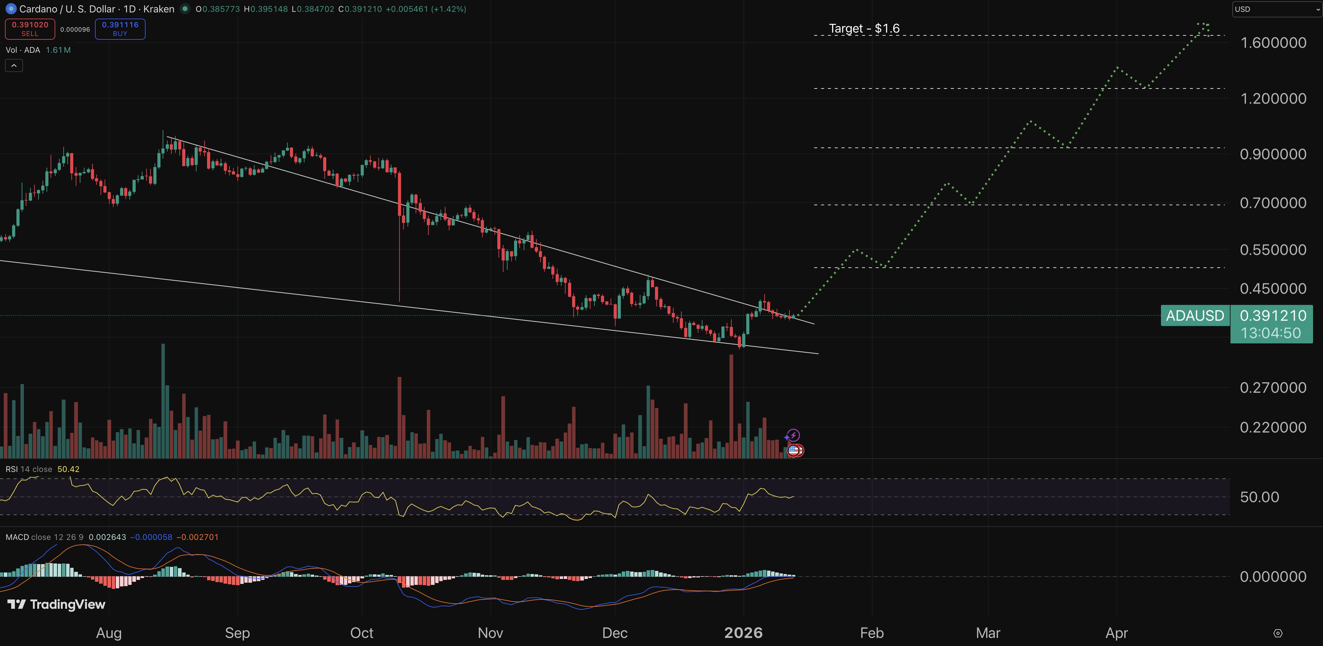Cardano price prediction chart.