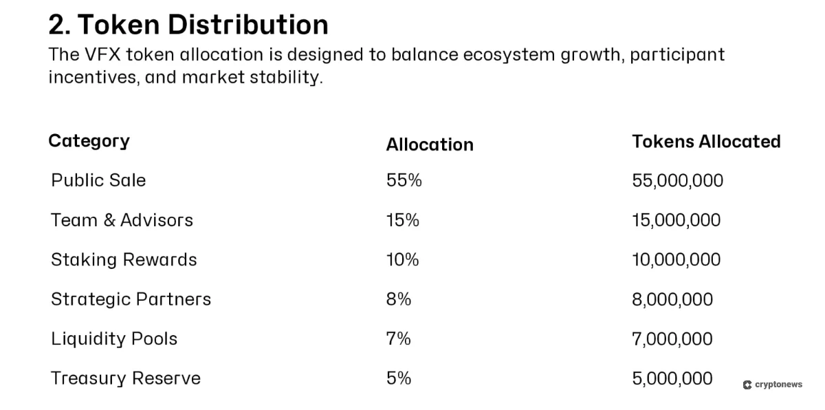 Vortex FX token distribution table for a 2026 crypto presale, displaying VFX allocation breakdown with 55% public sale, 15% team and advisors, 10% staking rewards, 8% strategic partners, 7% liquidity pools, and 5% treasury reserve, designed to highlight ecosystem growth and market stability