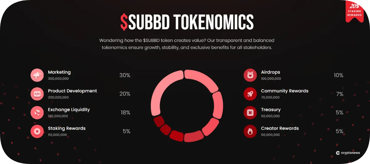 SUBBD tokenomics donut chart showing a balanced crypto presale allocation for 2026, including 30% marketing, 20% product development, 18% exchange liquidity, 10% airdrops, 7% community rewards, and 5% each for staking, treasury, and creator rewards