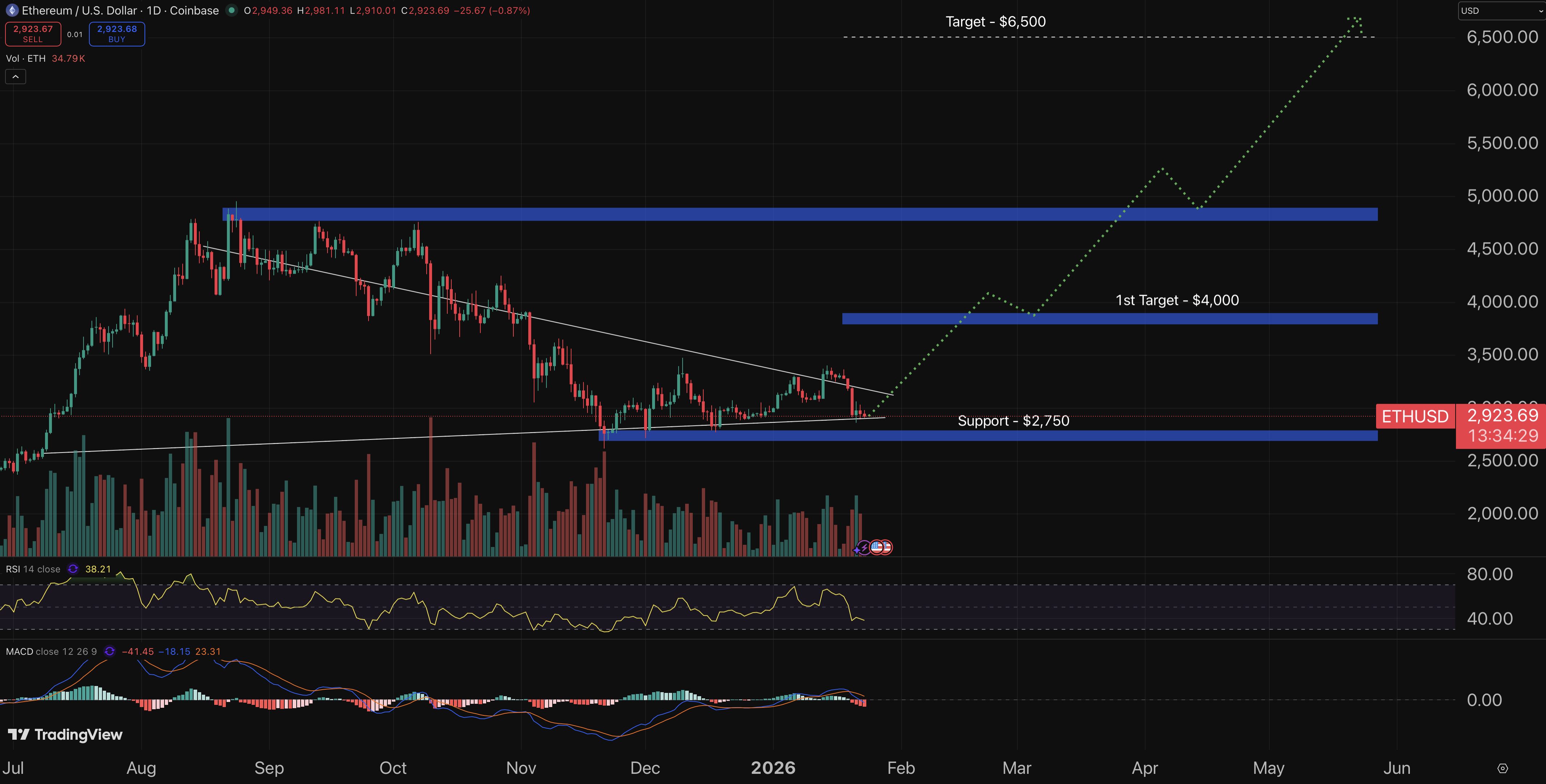 Ethereum price prediction chart.