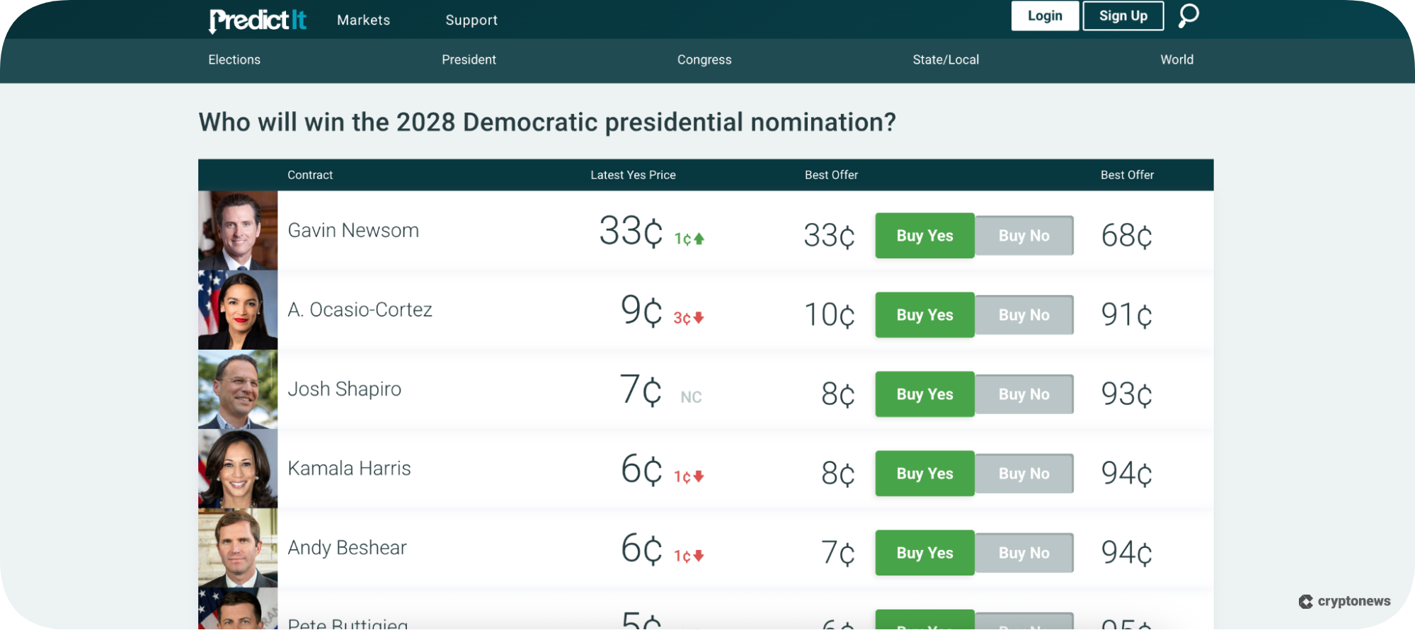 predictit who will win 2028 democratic nomination