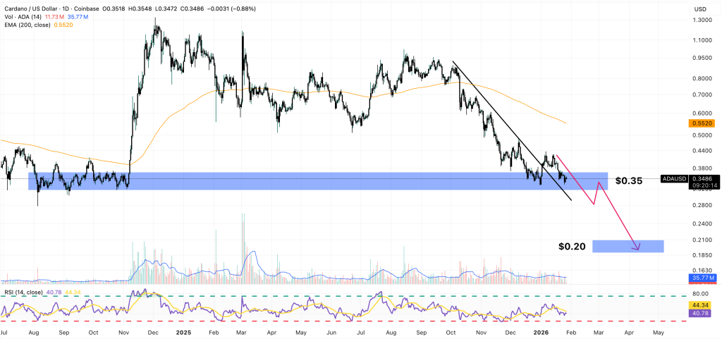 cardano price chart