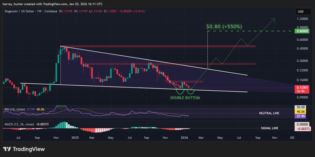 DOGE USD 1-week chart, falling wedge pattern. Source: TradingView.도지코인 차트