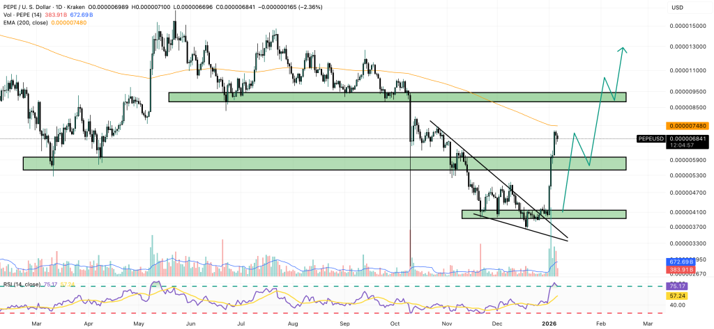 pepe price chart