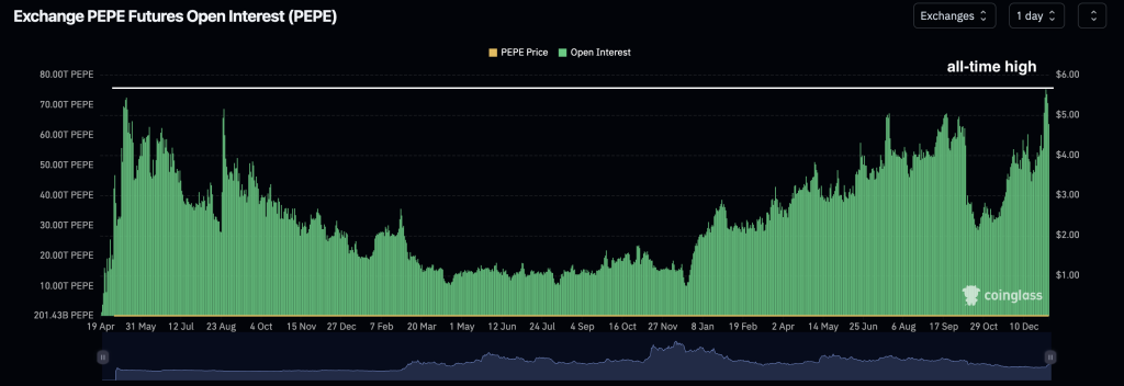 pepe open interest
