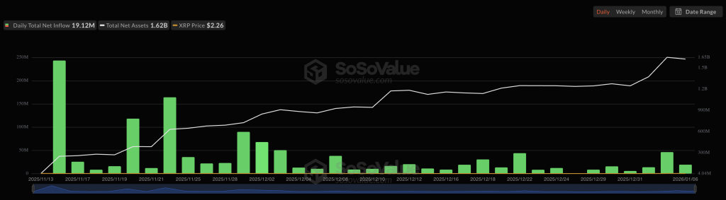 xrp etf net inflows
