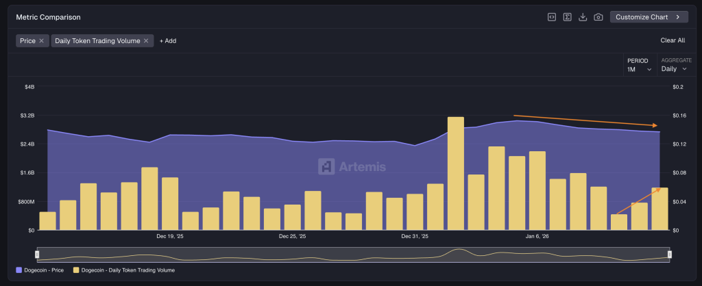 dogecoin trading volumes