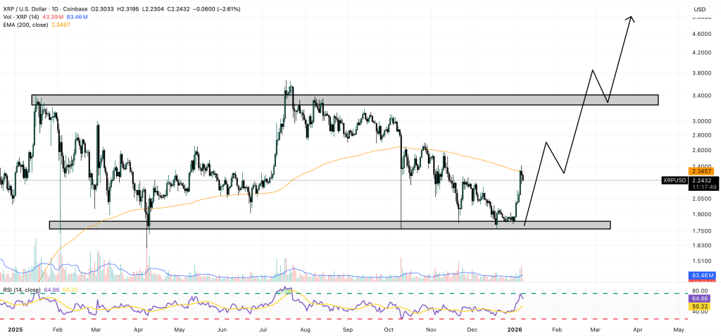 xrp price chart