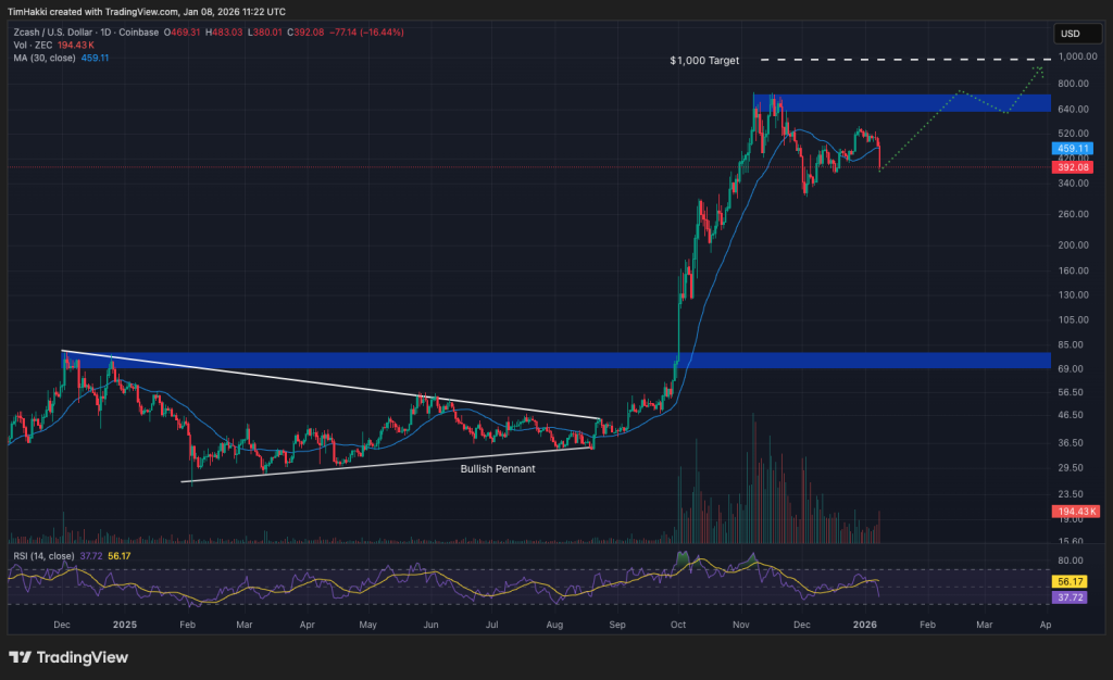 best crypto zec