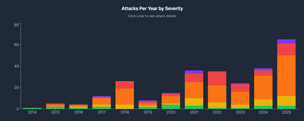 Gunmen Steal Crypto USB in France - Attacks Every Year and Threat Chart