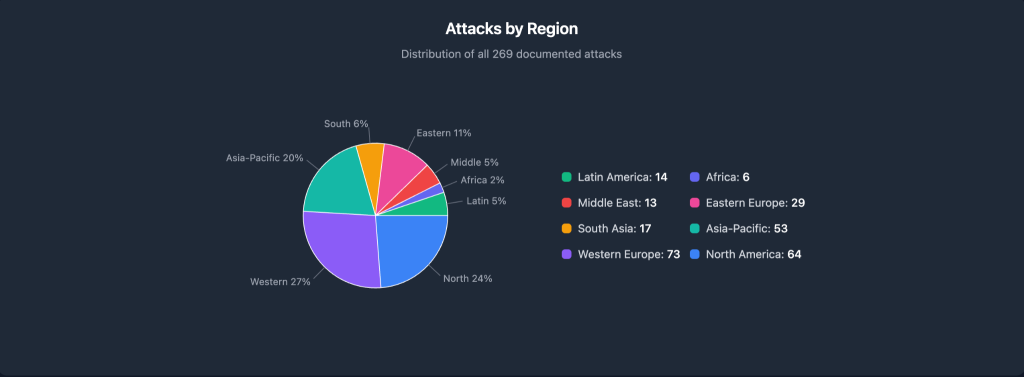 Gunmen Stealing Crypto USB in France - Attacks and Regional Chart