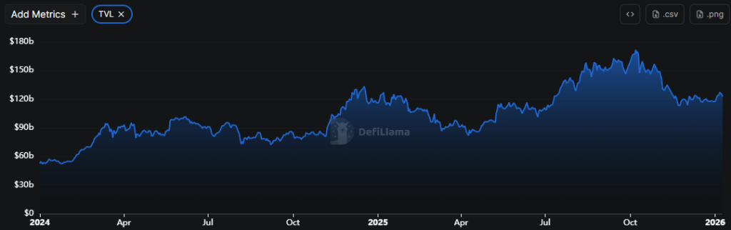 Total Value Locked in DeFi Applications. Source: DefiLlama.