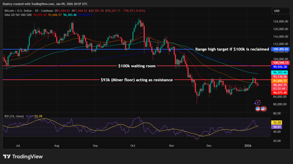 Bitcoin Price Prediction: Physics Shows $93K Miner Floor Now